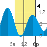Windy Bay tide chart for Tuesday, March 4, 2025