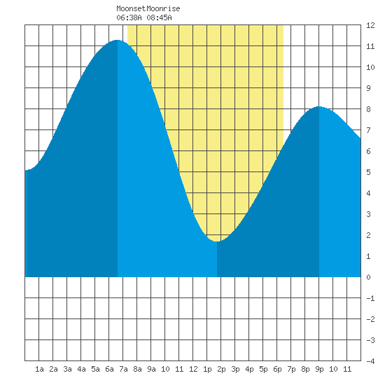 Windy Bay tide chart for Friday, March 7, 2025