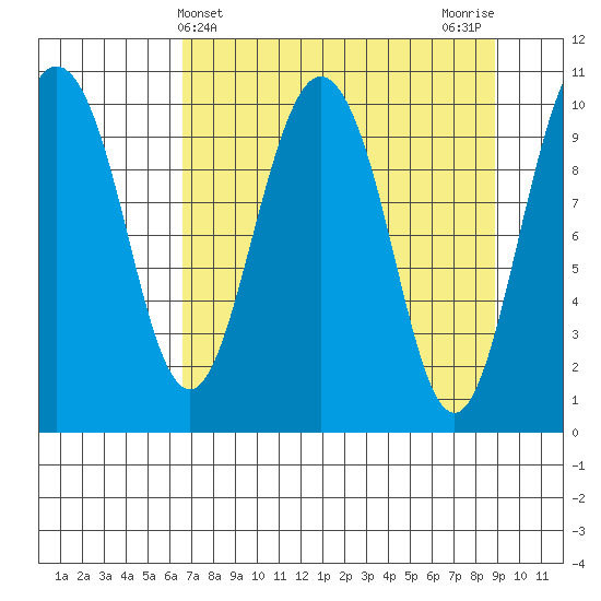 Windy Bay tide chart for Thursday, April 10, 2025