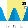 Windy Bay tide chart for Friday, April 25, 2025