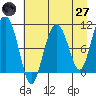 Windy Bay tide chart for Sunday, April 27, 2025