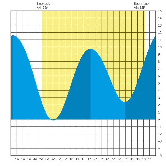 Windy Bay tide chart for Saturday, May 10, 2025