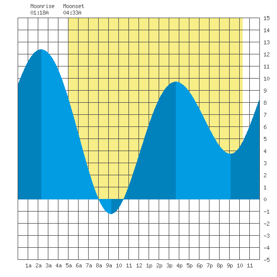 Windy Bay tide chart for Wednesday, May 14, 2025