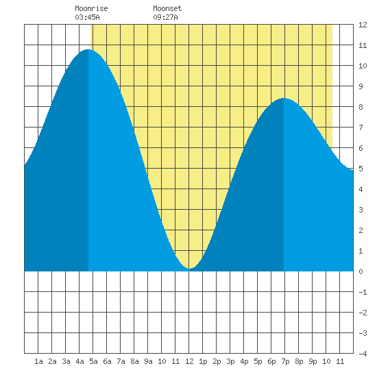 Windy Bay tide chart for Sunday, May 18, 2025