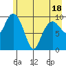 Windy Bay tide chart for Sunday, May 18, 2025