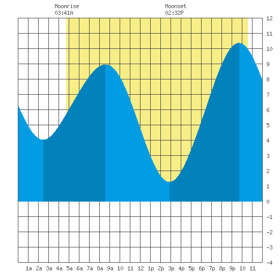 Windy Bay tide chart for Wednesday, May 21, 2025