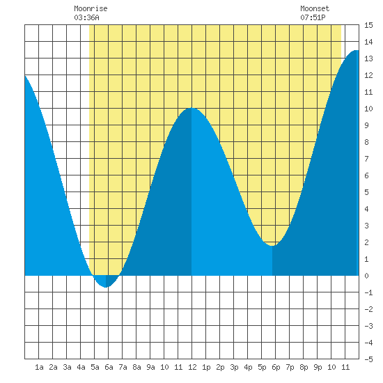 Windy Bay tide chart for Saturday, May 24, 2025
