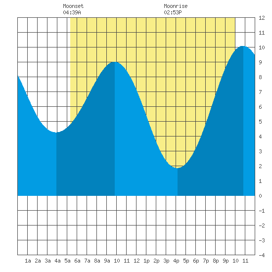 Windy Bay tide chart for Tuesday, May 6, 2025