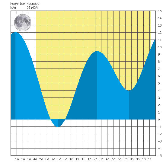 Windy Bay tide chart for Tuesday, June 10, 2025