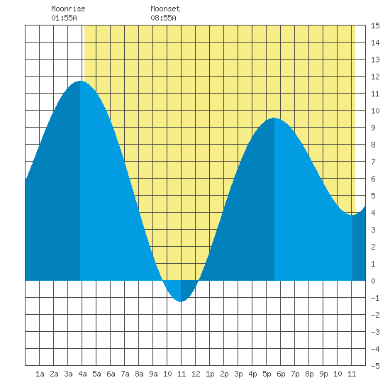 Windy Bay tide chart for Sunday, June 15, 2025