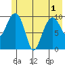 Windy Bay tide chart for Sunday, June 1, 2025