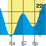 Windy Bay tide chart for Sunday, June 22, 2025