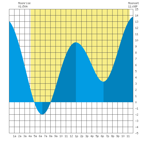 Windy Bay tide chart for Monday, June 23, 2025