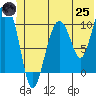 Windy Bay tide chart for Wednesday, June 25, 2025
