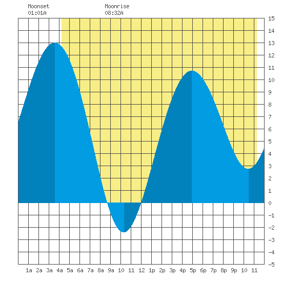 Windy Bay tide chart for Saturday, June 28, 2025