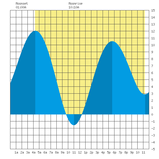 Windy Bay tide chart for Sunday, June 29, 2025
