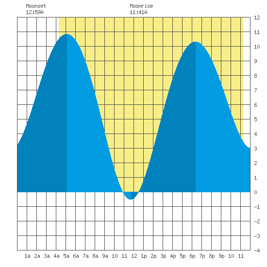 Windy Bay tide chart for Monday, June 30, 2025