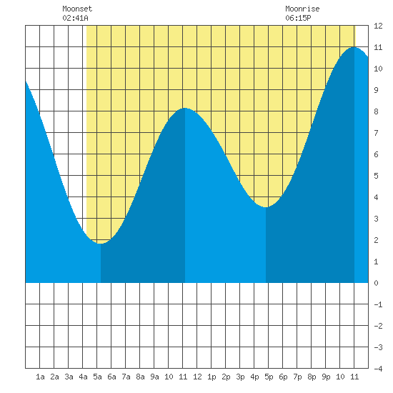 Windy Bay tide chart for Friday, June 6, 2025