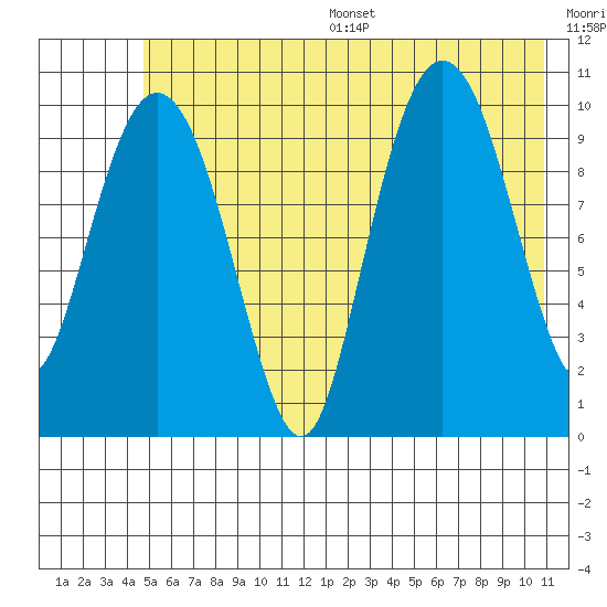 Windy Bay tide chart for Wednesday, July 16, 2025