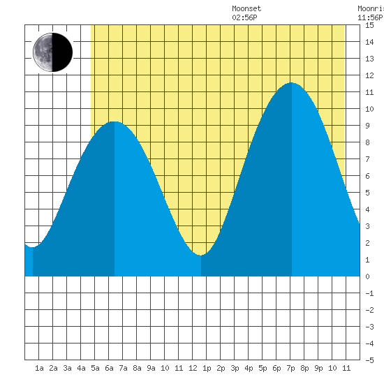 Windy Bay tide chart for Thursday, July 17, 2025
