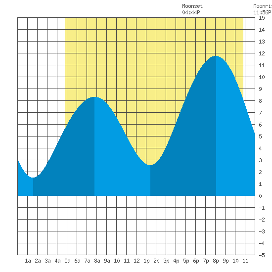 Windy Bay tide chart for Friday, July 18, 2025