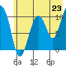 Windy Bay tide chart for Wednesday, July 23, 2025