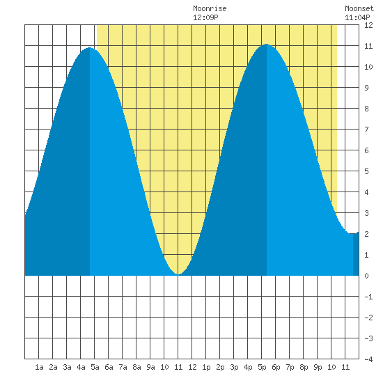 Windy Bay tide chart for Tuesday, July 29, 2025