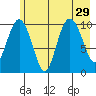 Windy Bay tide chart for Tuesday, July 29, 2025