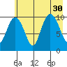 Windy Bay tide chart for Wednesday, July 30, 2025