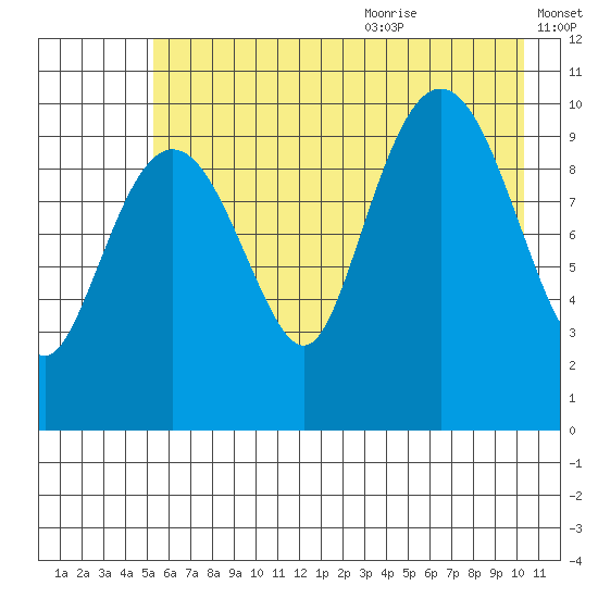 Windy Bay tide chart for Thursday, July 31, 2025