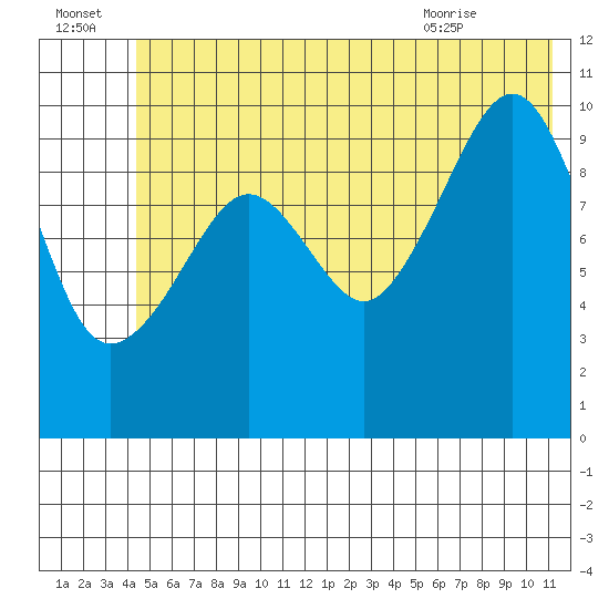 Windy Bay tide chart for Friday, July 4, 2025