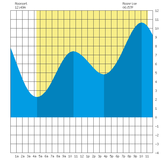 Windy Bay tide chart for Saturday, July 5, 2025