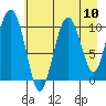 Windy Bay tide chart for Sunday, August 10, 2025