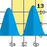 Windy Bay tide chart for Wednesday, August 13, 2025