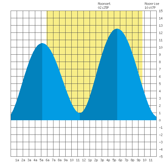 Windy Bay tide chart for Thursday, August 14, 2025