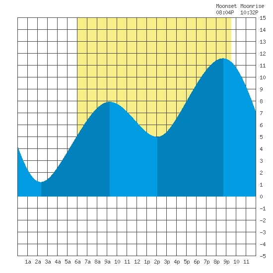Windy Bay tide chart for Sunday, August 17, 2025