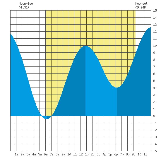 Windy Bay tide chart for Wednesday, August 20, 2025