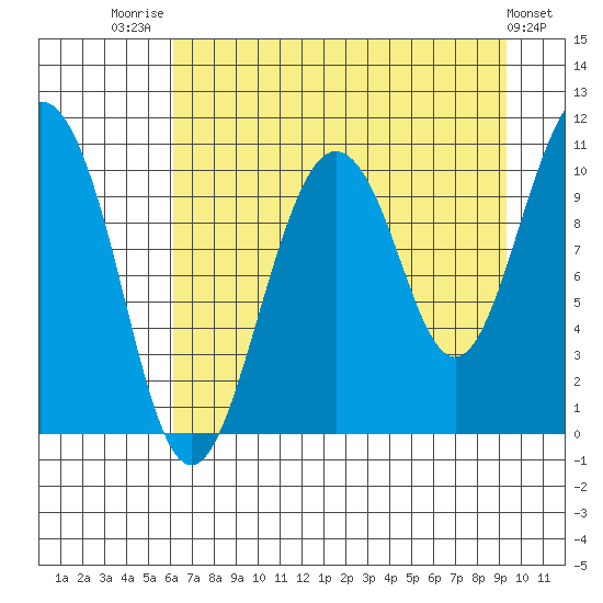 Windy Bay tide chart for Thursday, August 21, 2025