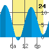 Windy Bay tide chart for Sunday, August 24, 2025