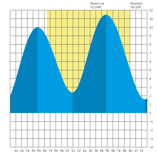 Windy Bay tide chart for Thursday, August 28, 2025