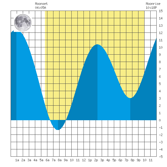Windy Bay tide chart for Friday, August 8, 2025