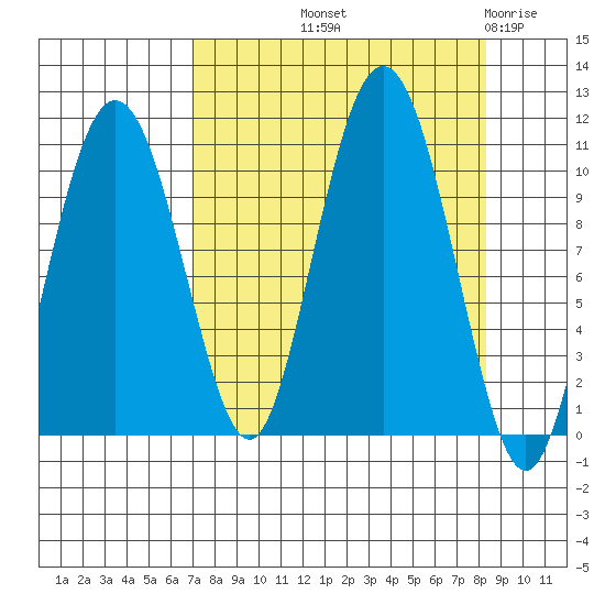 Windy Bay tide chart for Wednesday, September 10, 2025