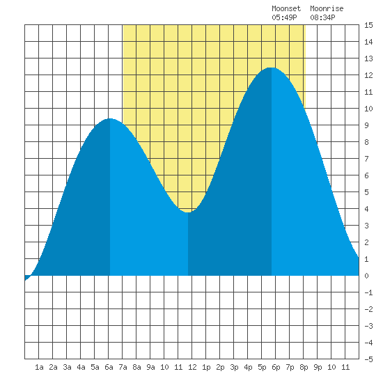 Windy Bay tide chart for Saturday, September 13, 2025