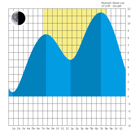 Windy Bay tide chart for Sunday, September 14, 2025