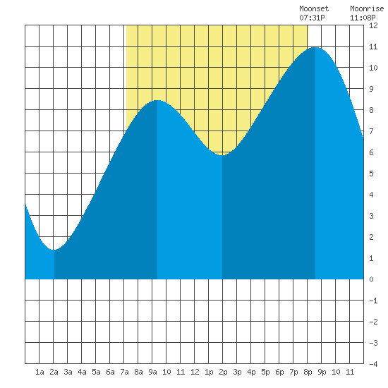 Windy Bay tide chart for Monday, September 15, 2025