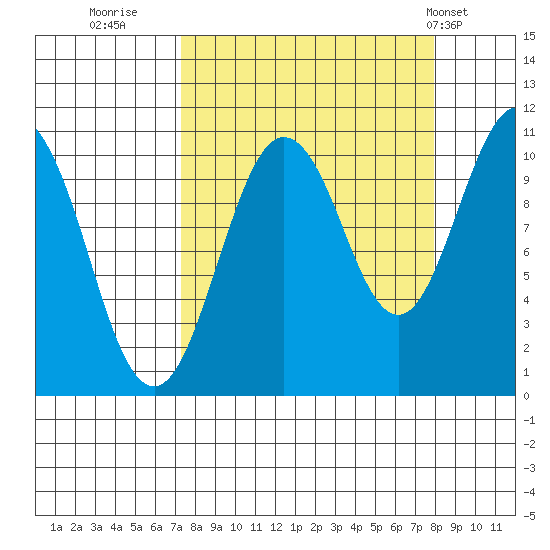 Windy Bay tide chart for Thursday, September 18, 2025