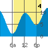 Windy Bay tide chart for Thursday, September 4, 2025