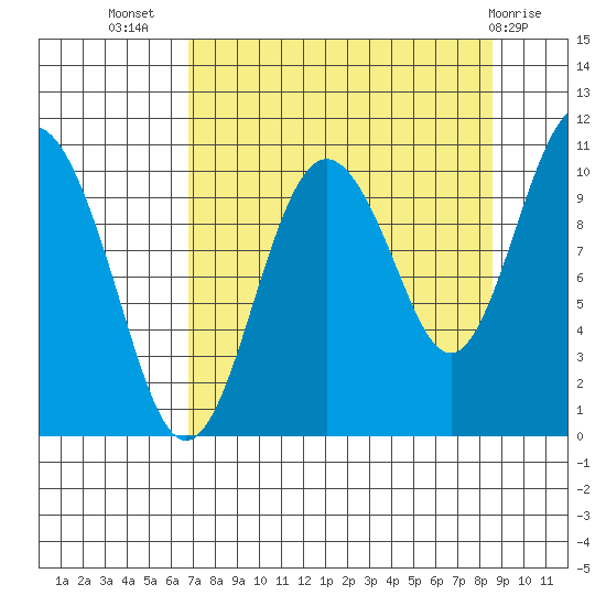 Windy Bay tide chart for Friday, September 5, 2025