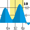 Windy Bay tide chart for Friday, October 10, 2025