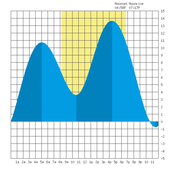 Windy Bay tide chart for Saturday, October 11, 2025